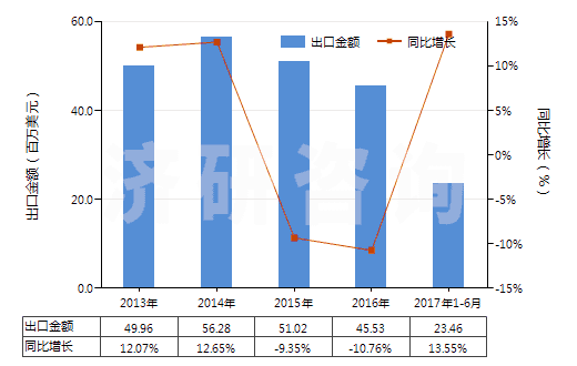 2013-2017年6月中國(guó)鞋靴或皮革用的上光劑及類(lèi)似制品(HS34051000)出口總額及增速統(tǒng)計(jì)
